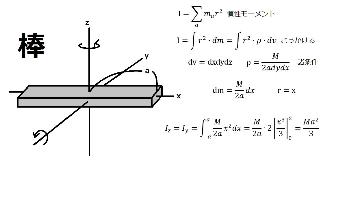 理系大学生ぼうろのメモ 1 1 簡単な図形の慣性モーメント
