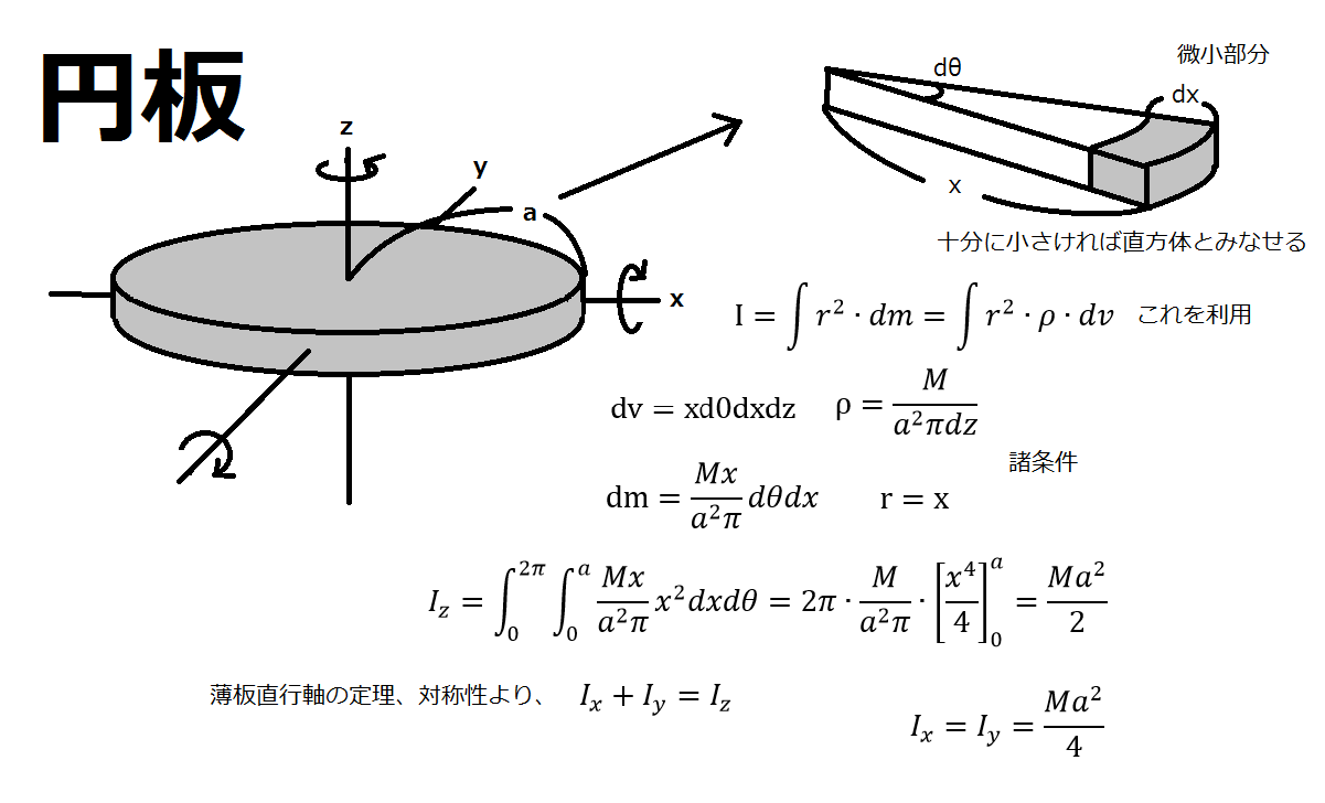 理系大学生ぼうろのメモ 1.1.簡単な図形の慣性モーメント