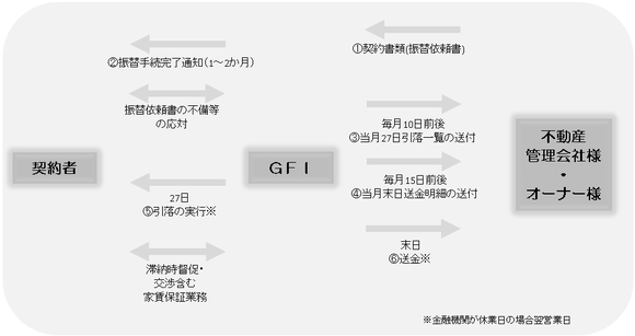 株式会社GFI総合保証 収納代行サービス