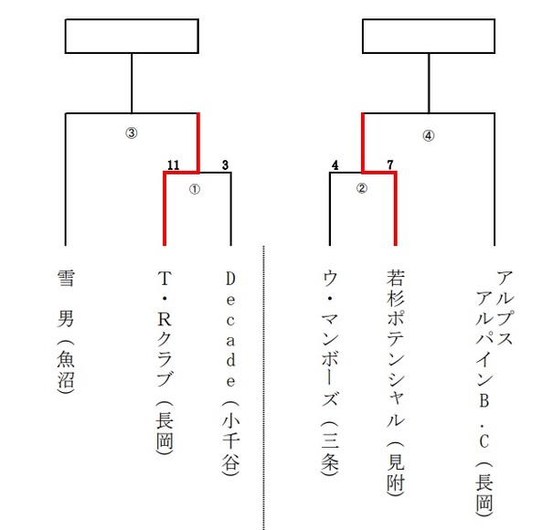 長岡市野球連盟 大会情報 その他