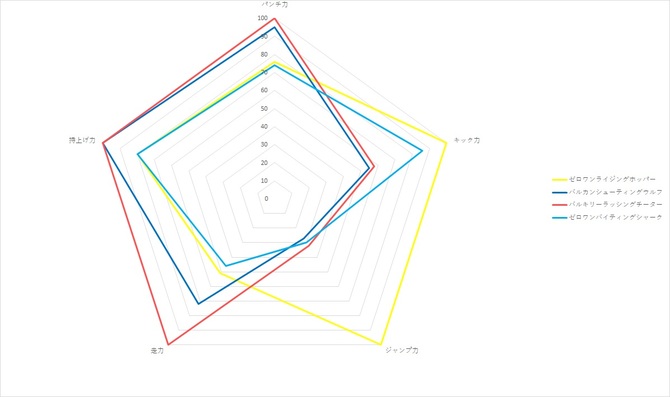ゼロワン能力比較