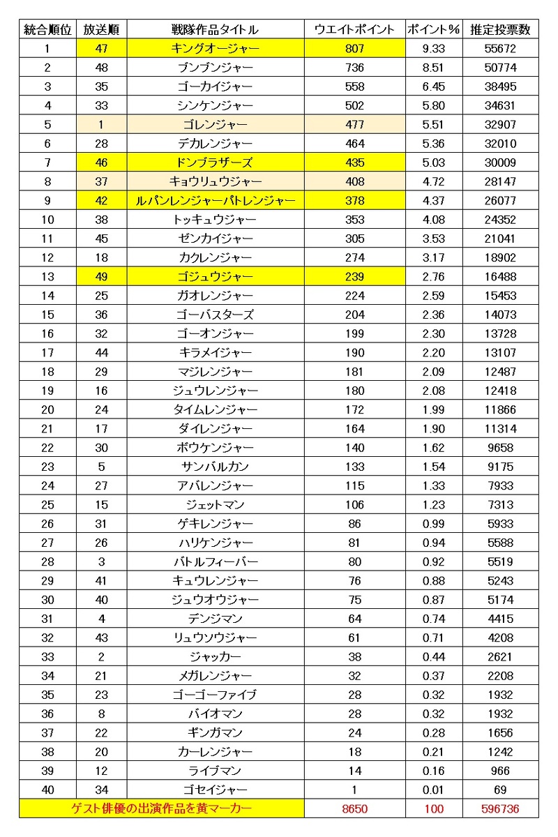 発表！全スーパー戦隊大投票 考察②