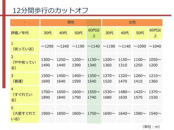 6 分間 歩行 テスト カット オフ 値