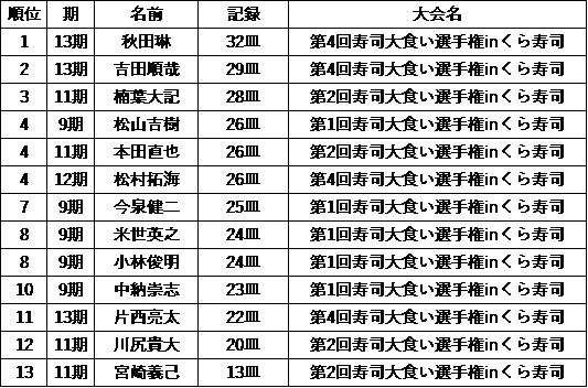 龍谷大学陸上同好会swiftrunner公式hp 歴代記録 大食い選手権