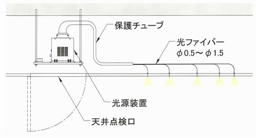 光ファイバー 販売 照明 原理