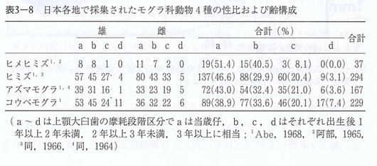 富山大学野生動物保全学研究室ホームページ ＞モグラの生態